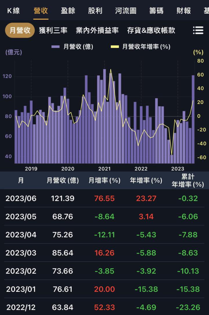 成交量回來了，兩大券商金控最受惠！
