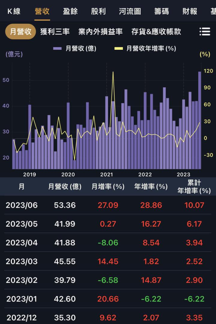 成交量回來了，兩大券商金控最受惠！