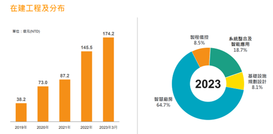 在建工程訂單滿載，ESG與環保的兩大公司！