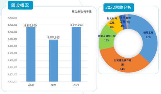 在建工程訂單滿載，ESG與環保的兩大公司！