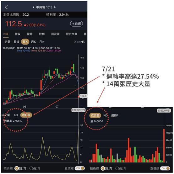 中興電爆量反攻來真的？後續營運這樣看！