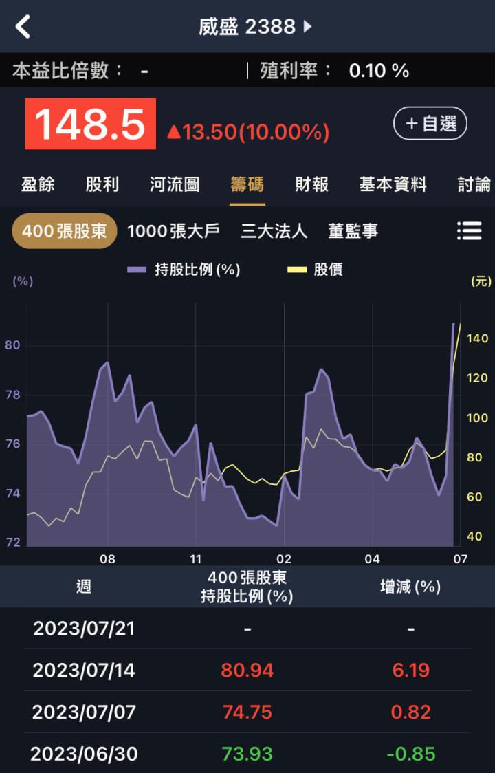 緯創兒子緯軟單週大漲，看APP大戶追蹤功能！