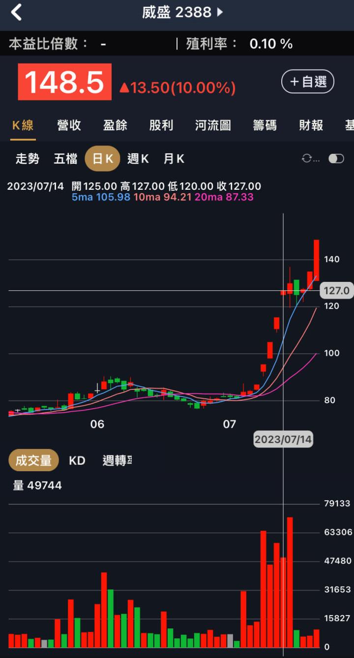 緯創兒子緯軟單週大漲，看APP大戶追蹤功能！