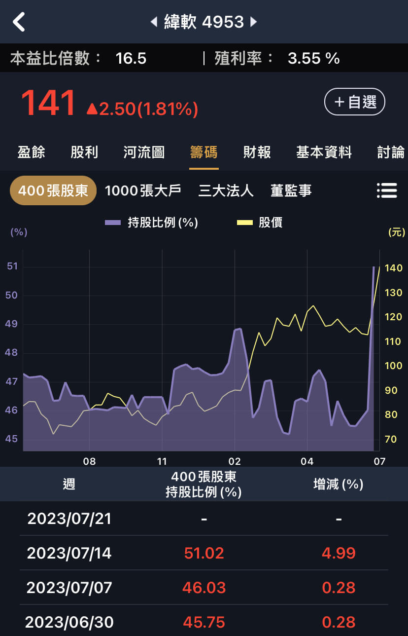 緯創兒子緯軟單週大漲，看APP大戶追蹤功能！-阿格力| CMoney投資網誌