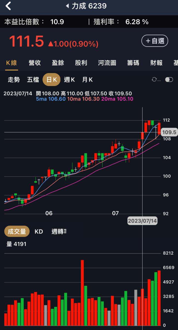 緯創兒子緯軟單週大漲，看APP大戶追蹤功能！