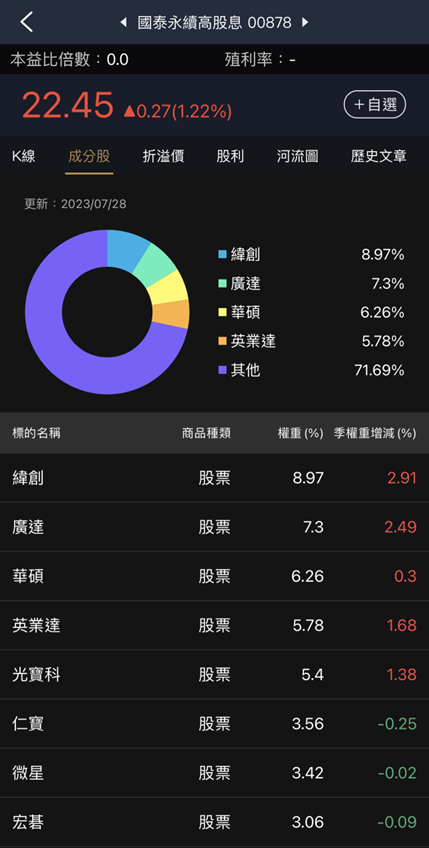ETF有AI成分股嗎？會不會買貴？獨家功能上線