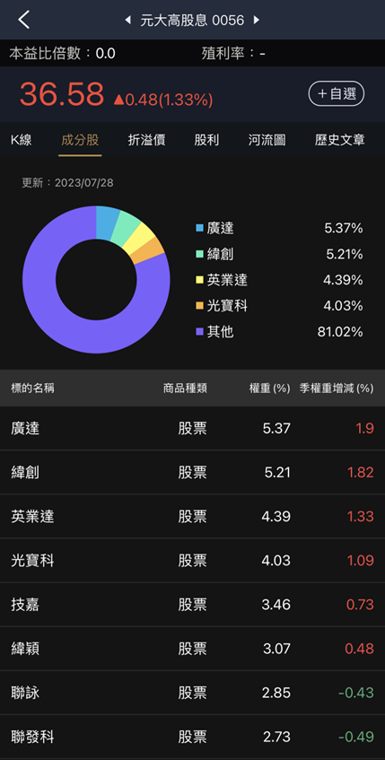 ETF有AI成分股嗎？會不會買貴？獨家功能上線