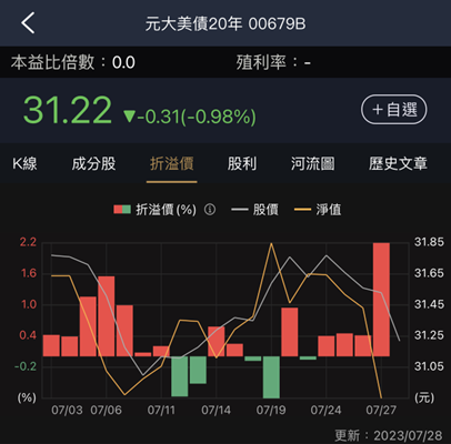 ETF有AI成分股嗎？會不會買貴？獨家功能上線