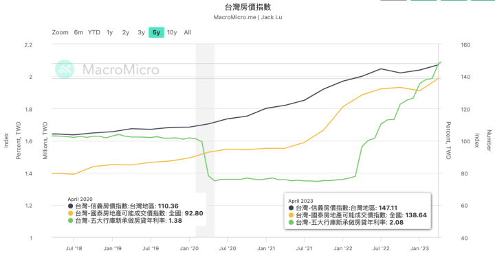 房地產股居然復甦?代銷跟仲介財報成長