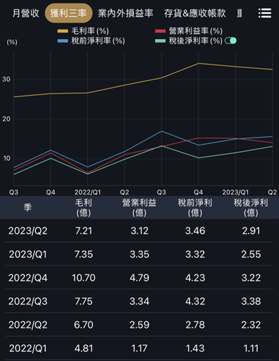 第二季財報健檢：立端、中興電、大成與卜蜂