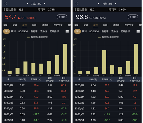 第二季財報健檢：立端、中興電、大成與卜蜂
