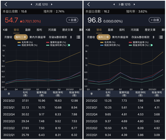第二季財報健檢：立端、中興電、大成與卜蜂