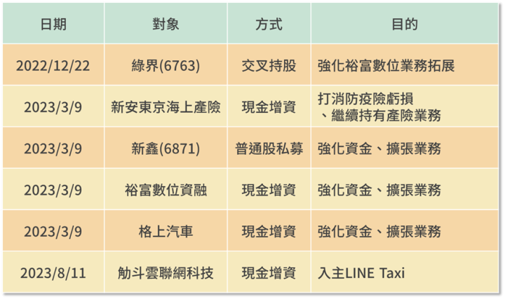 裕融入主LINE Taxi!商業戰略解讀
