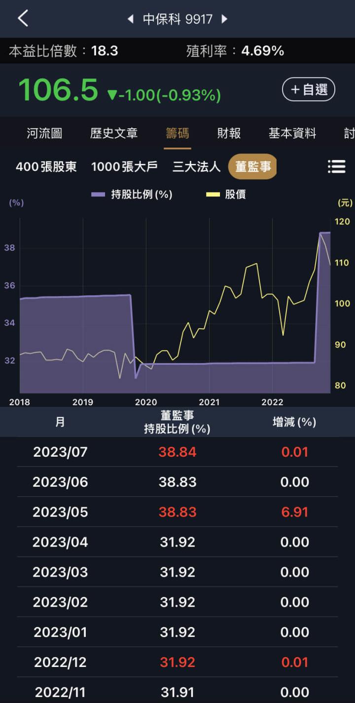 董監事都持股的公司，我才有興趣看！