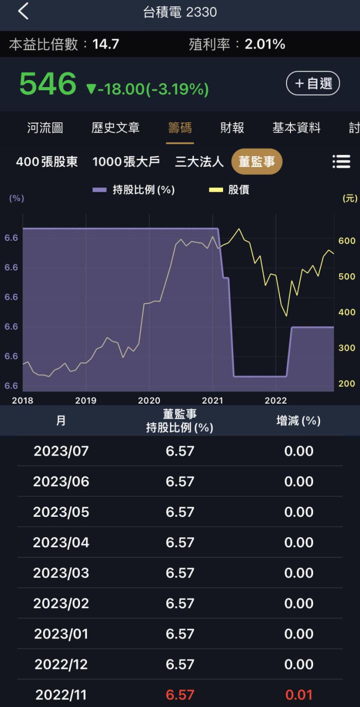 董監事都持股的公司，我才有興趣看！