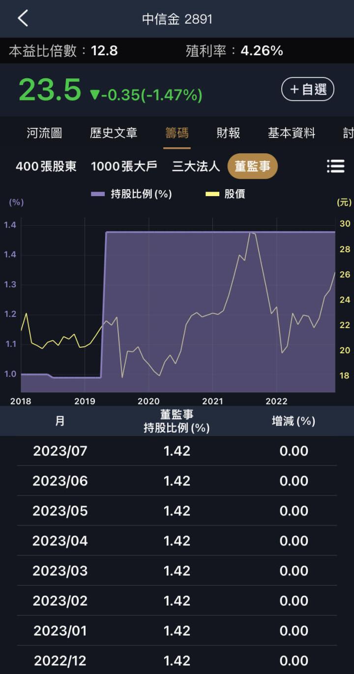 董監事都持股的公司，我才有興趣看！