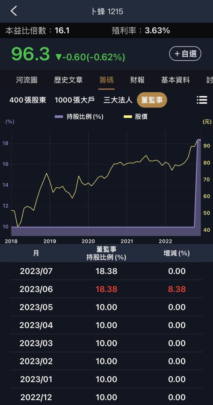 董監事都持股的公司，我才有興趣看！