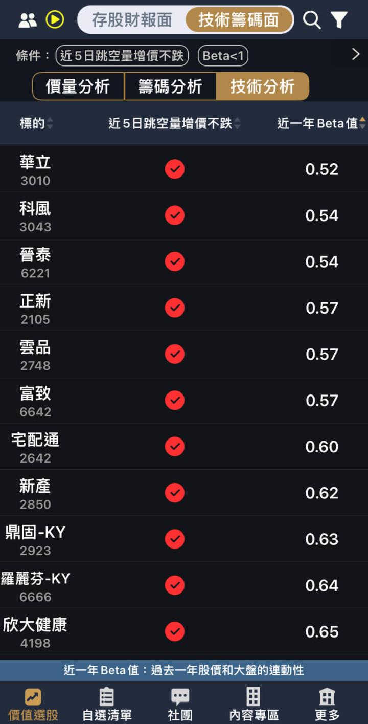 跳空上漲股一把抓，技術分析突破的訊號？
