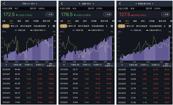 租賃三雄營收新高，但EPS衰退怎麼看？