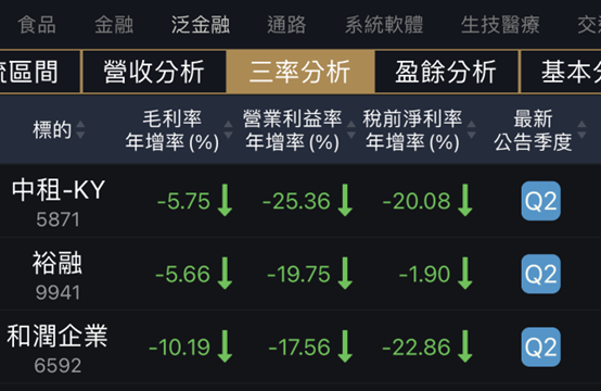 租賃三雄營收新高，但EPS衰退怎麼看？