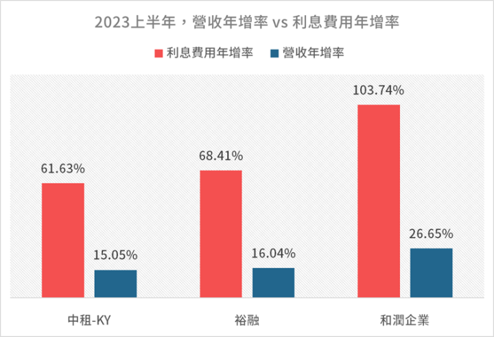 租賃三雄營收新高，但EPS衰退怎麼看？