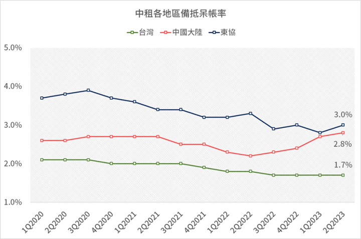 租賃三雄營收新高，但EPS衰退怎麼看？