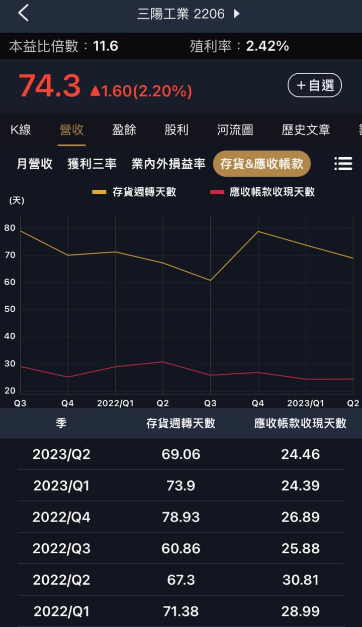 存貨周轉天數下降，三家公司好轉的訊號？
