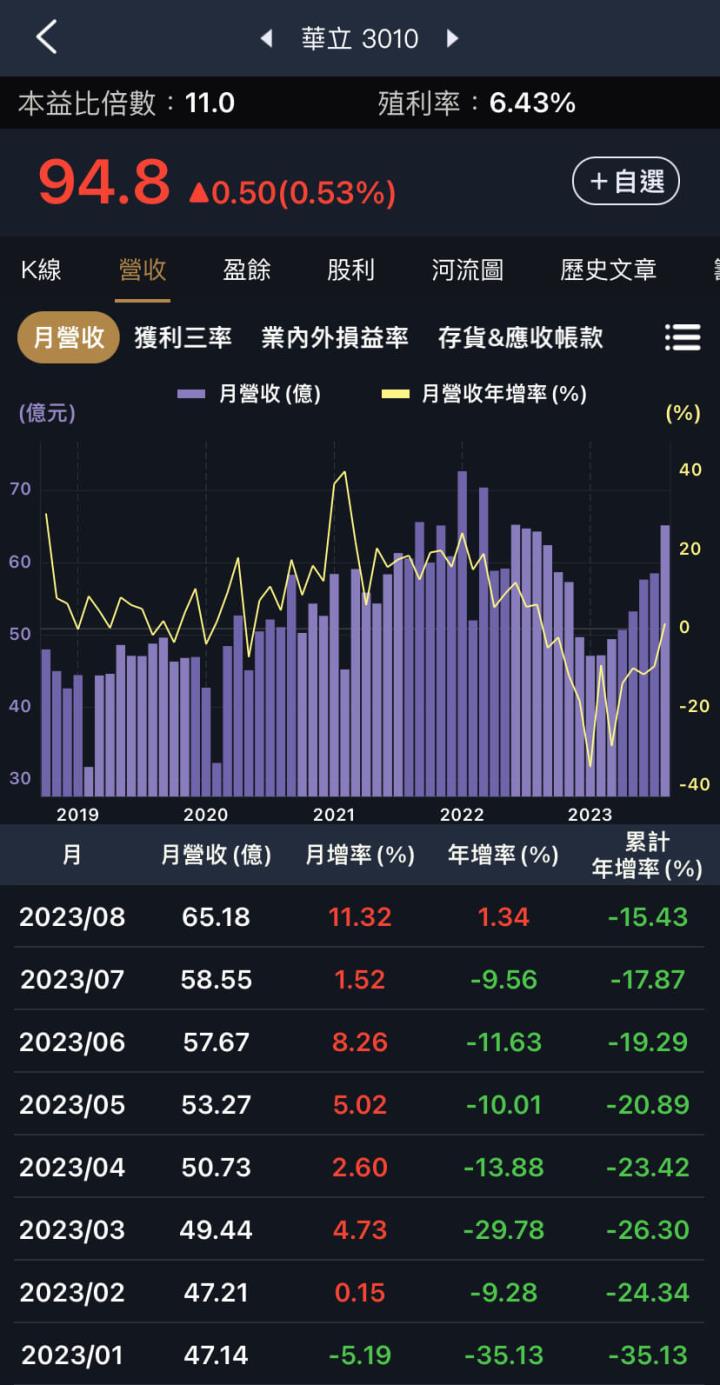 存貨周轉天數下降，三家公司好轉的訊號？