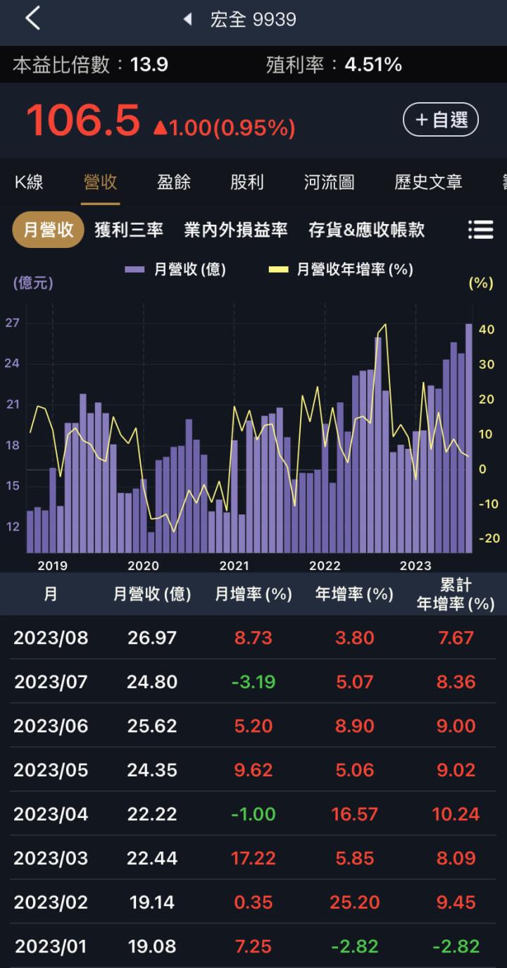 存貨周轉天數下降，三家公司好轉的訊號？