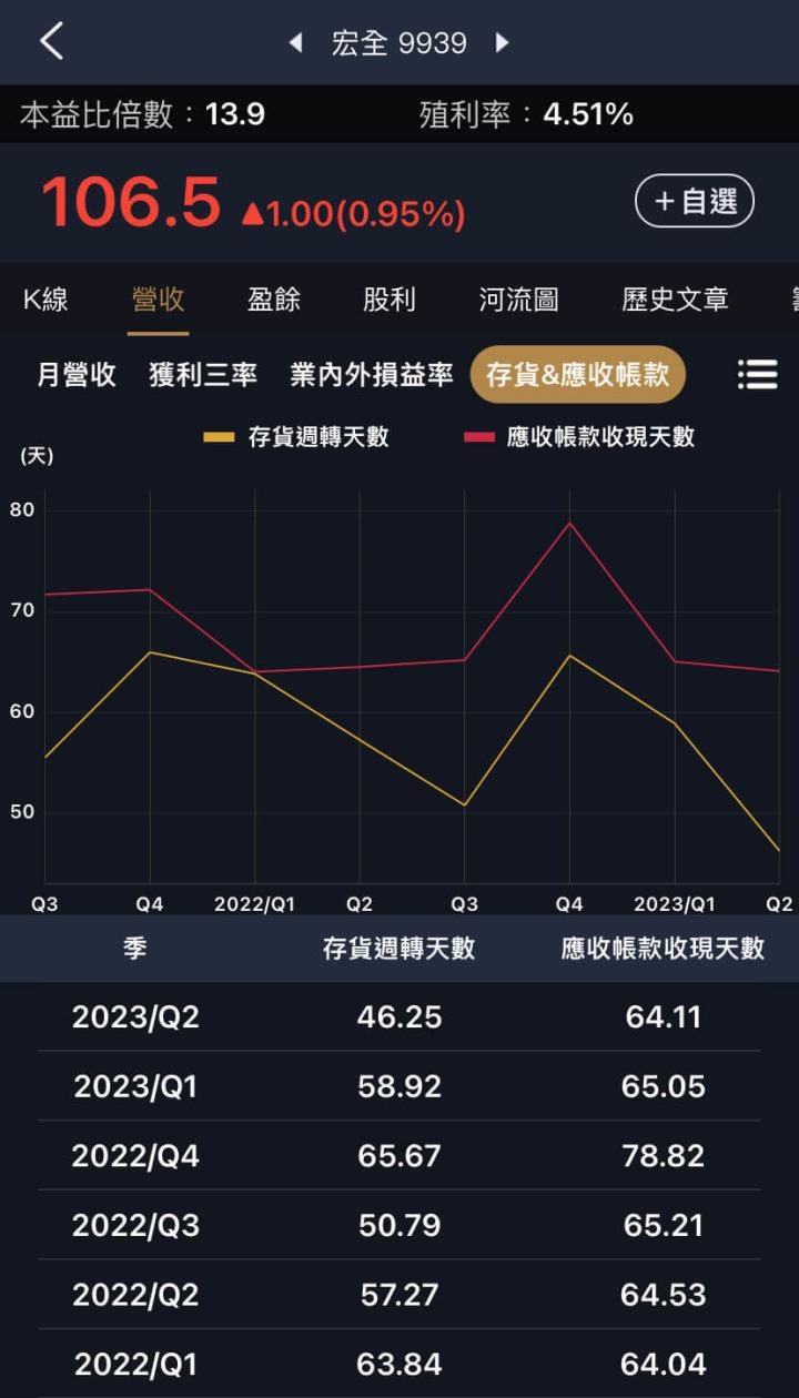 存貨周轉天數下降，三家公司好轉的訊號？