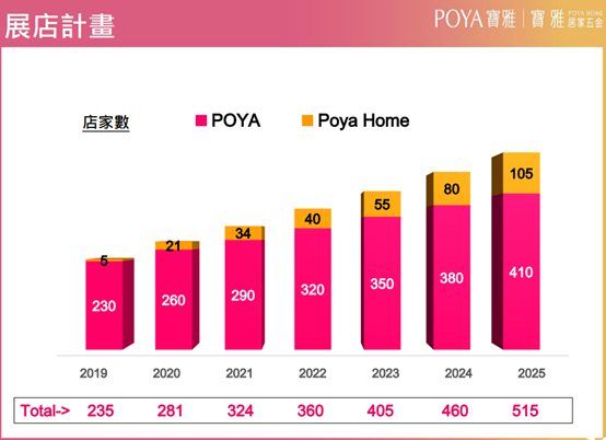 寶雅營收創新高,寶家五金商機大!