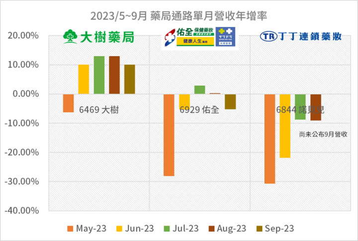 大樹與大學光，醫療通路營收創新高！