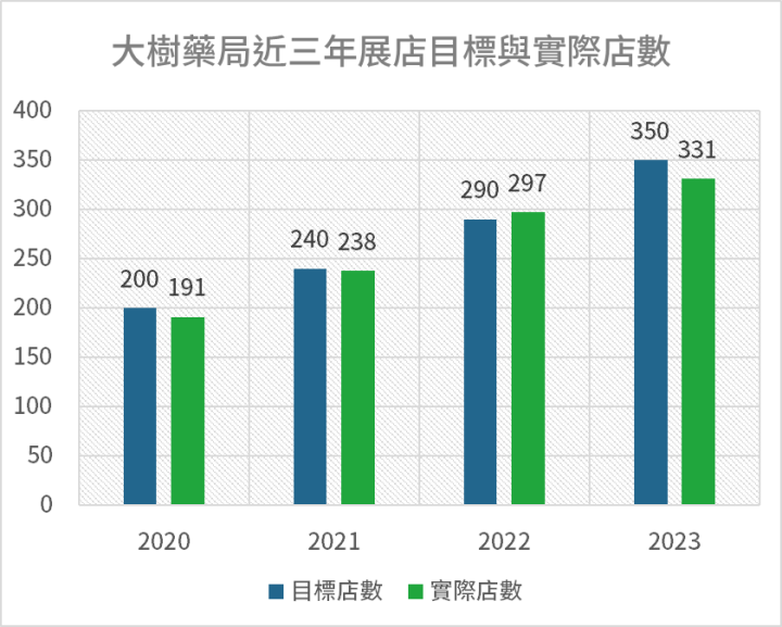 大樹與大學光，醫療通路營收創新高！