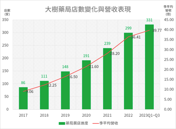 大樹與大學光，醫療通路營收創新高！