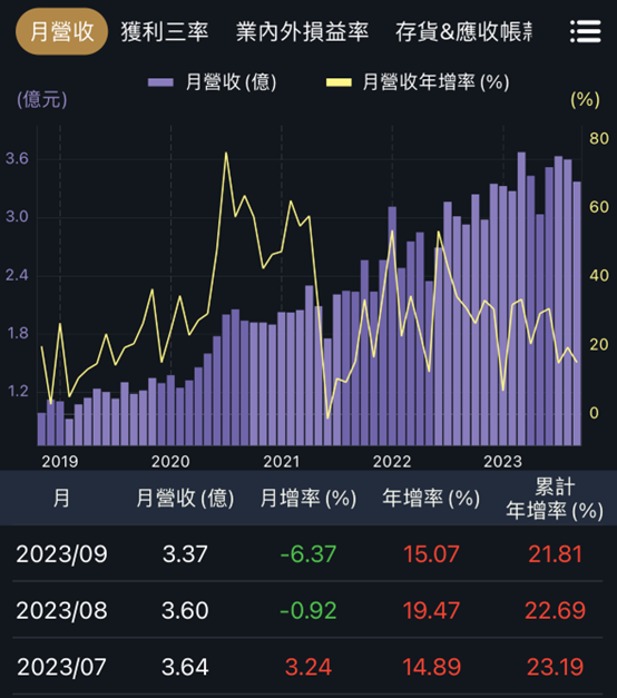 大樹與大學光，醫療通路營收創新高！