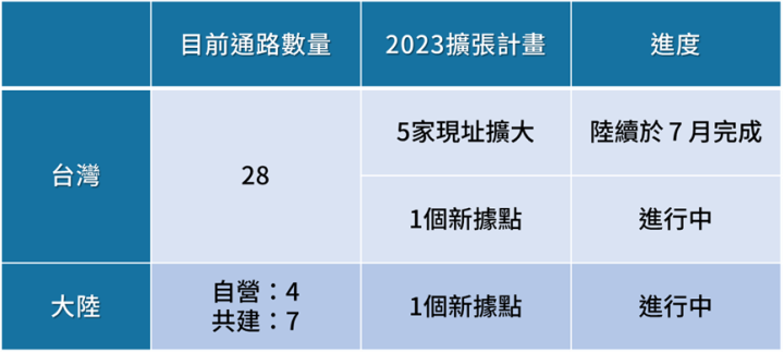 大樹與大學光，醫療通路營收創新高！