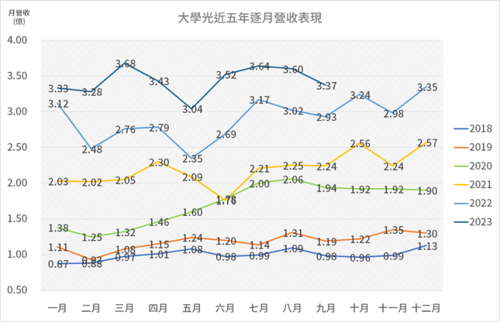 大樹與大學光，醫療通路營收創新高！