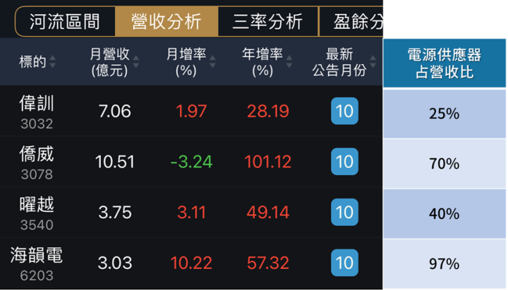 電腦電源類股營收新高，ATX 3.0新規格助攻！