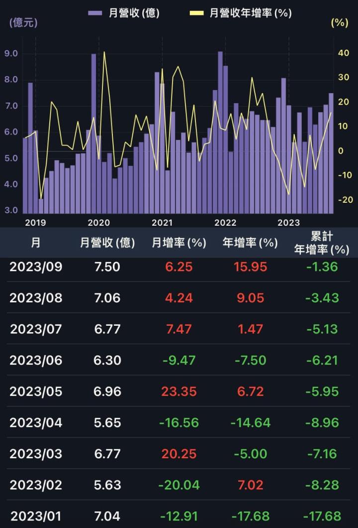 這股還可存嗎?營收可掌握的存股原則