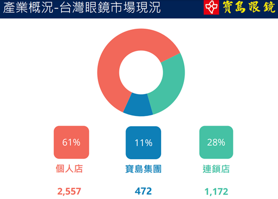 眼睛矯正商機龐大，這家公司EPS一年超過十元。