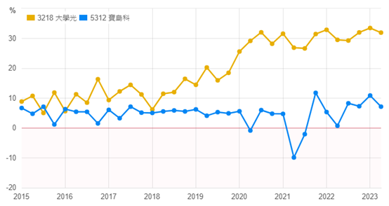 眼睛矯正商機龐大，這家公司EPS一年超過十元。