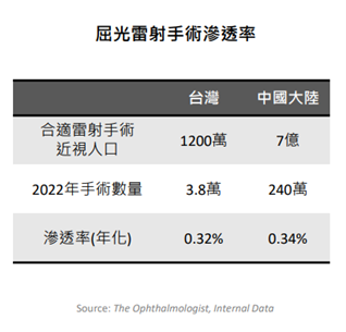 眼睛矯正商機龐大，這家公司EPS一年超過十元。