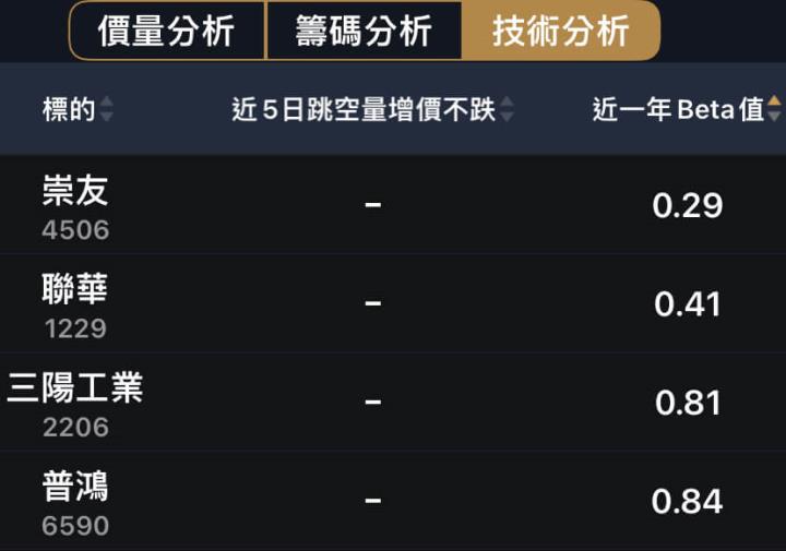 大盤下跌時就恐慌，因沒配置低波動股。