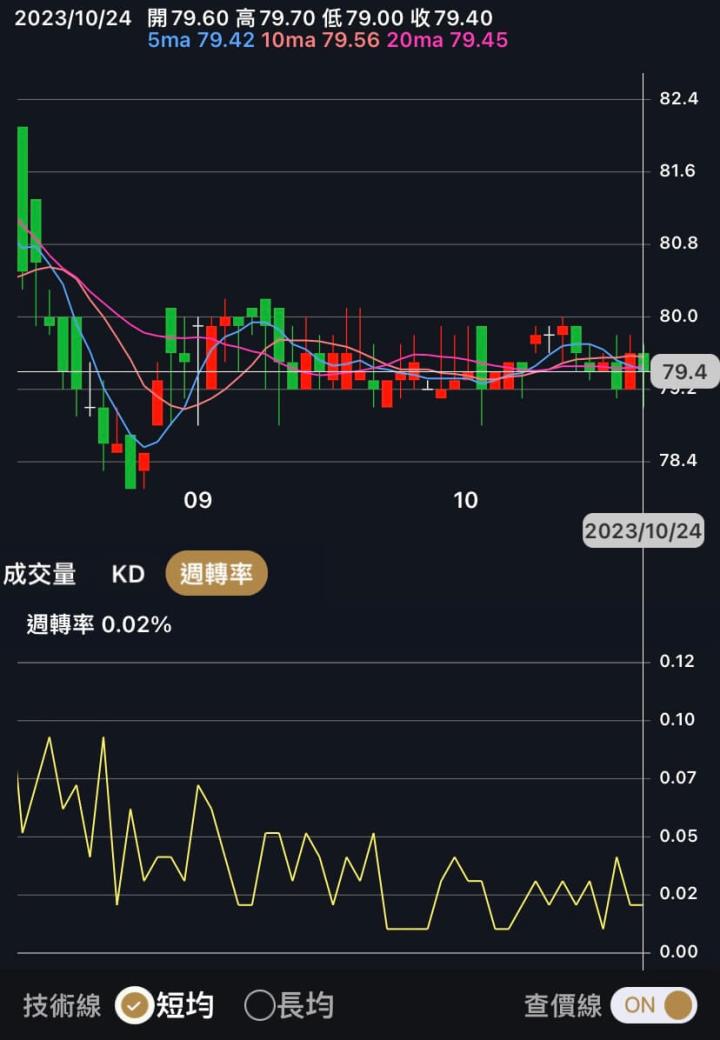 大盤下跌時就恐慌，因沒配置低波動股。