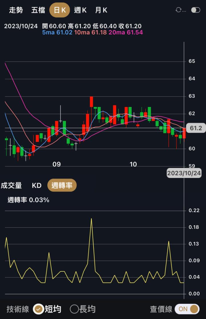 大盤下跌時就恐慌，因沒配置低波動股。