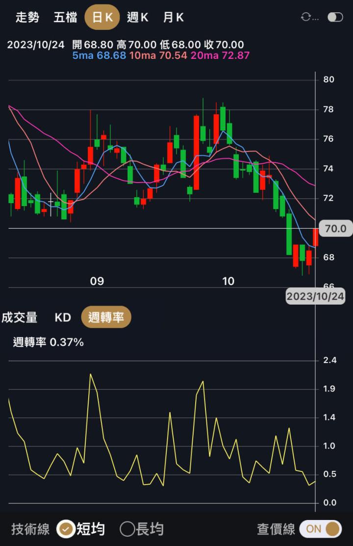 大盤下跌時就恐慌，因沒配置低波動股。