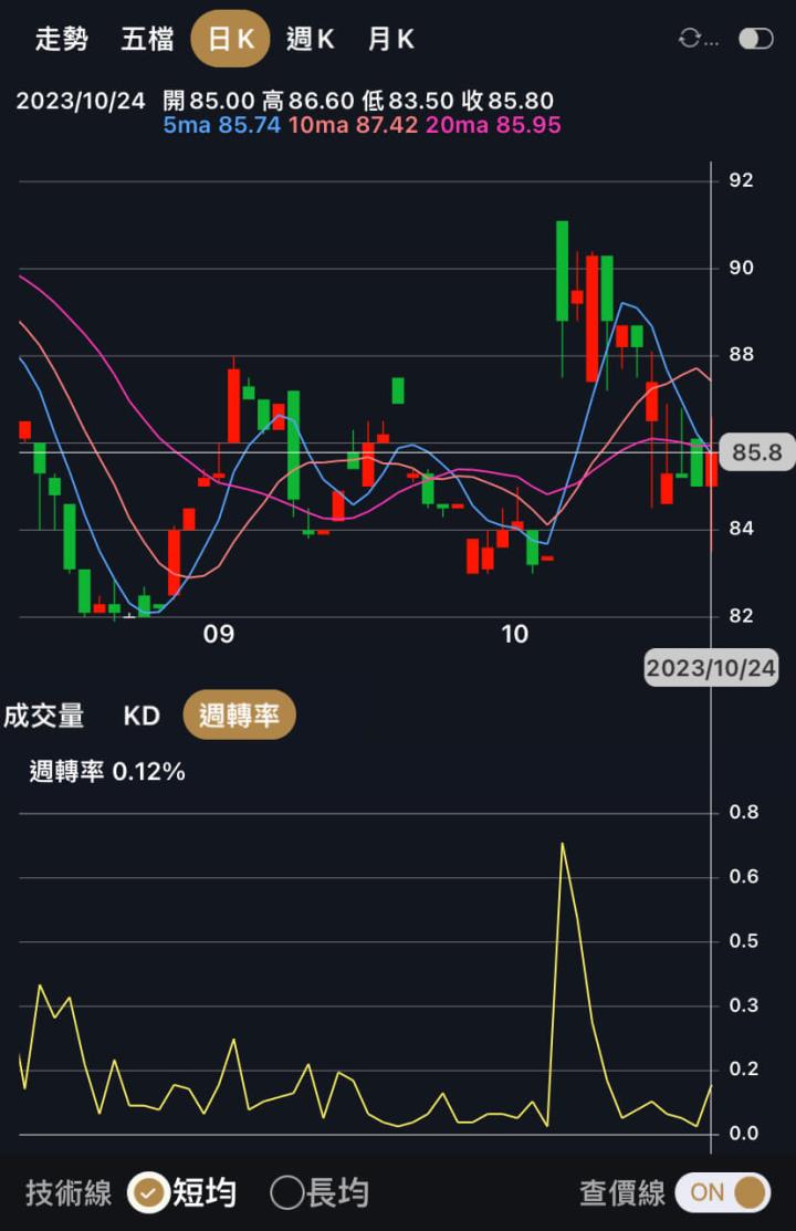 大盤下跌時就恐慌，因沒配置低波動股。
