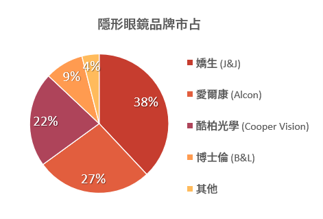 眼球商機:隱形眼鏡商機解析