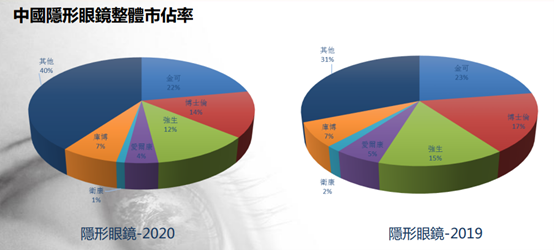 眼球商機:隱形眼鏡商機解析