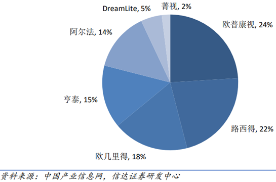眼球商機:隱形眼鏡商機解析